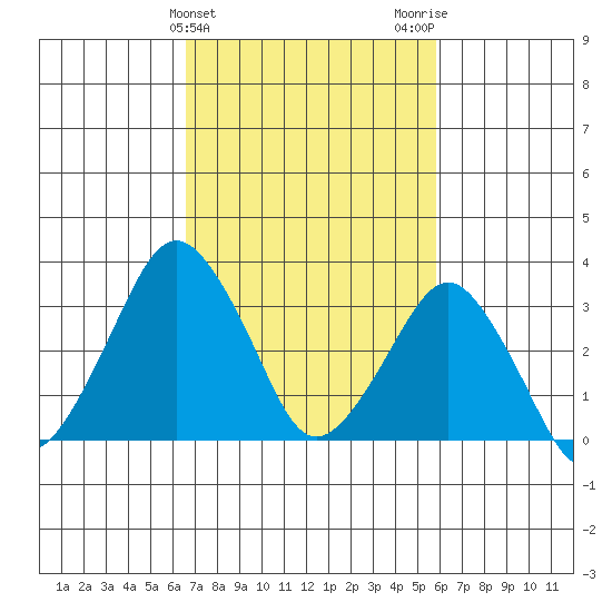 Rehoboth Beach tide chart for Thursday, February 25, 2021