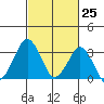 Rehoboth Beach tide chart for Thursday, February 25, 2021