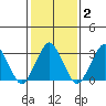 Rehoboth Beach tide chart for Tuesday, February 2, 2021