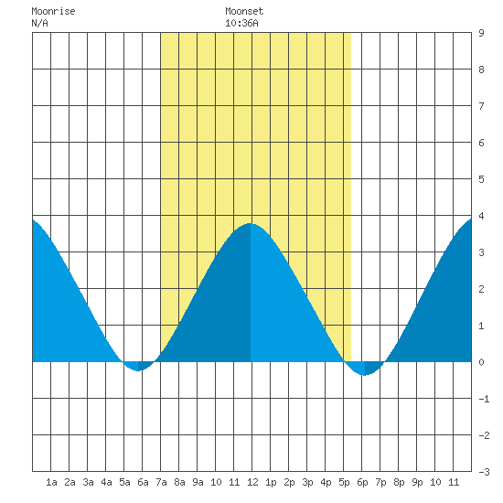 Rehoboth Beach tide chart for Wednesday, February 3, 2021