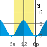 Rehoboth Beach tide chart for Wednesday, February 3, 2021