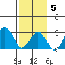 Rehoboth Beach tide chart for Friday, February 5, 2021