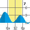 Rehoboth Beach tide chart for Sunday, February 7, 2021