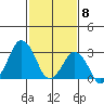 Rehoboth Beach tide chart for Monday, February 8, 2021