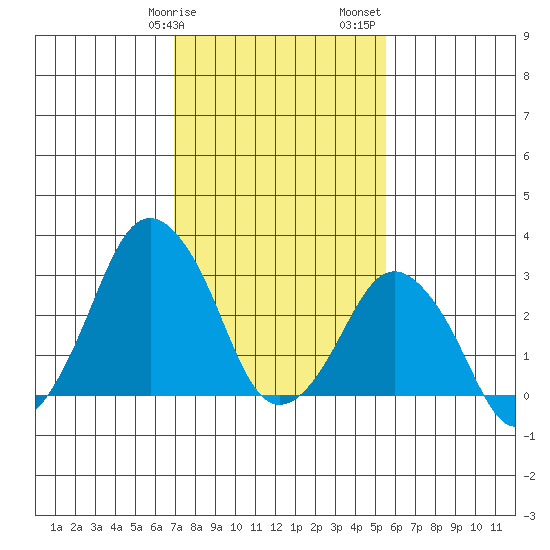 Rehoboth Beach tide chart for Tuesday, February 9, 2021