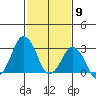 Rehoboth Beach tide chart for Tuesday, February 9, 2021