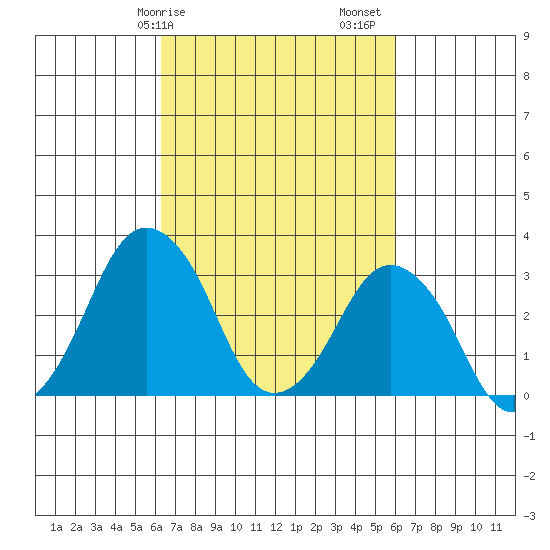 Rehoboth Beach tide chart for Wednesday, March 10, 2021