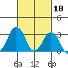 Rehoboth Beach tide chart for Wednesday, March 10, 2021