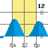 Rehoboth Beach tide chart for Friday, March 12, 2021