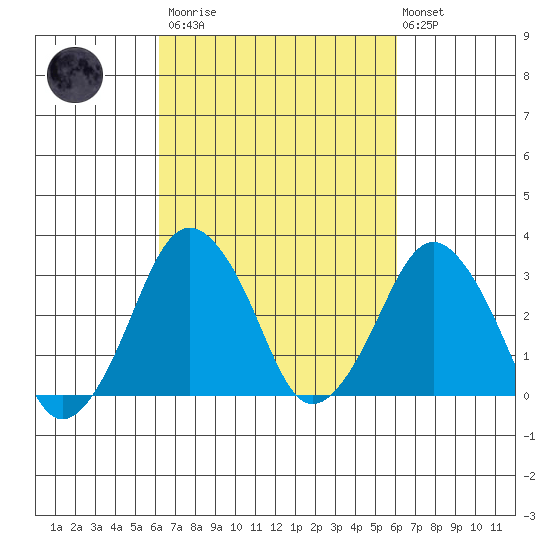 Rehoboth Beach tide chart for Saturday, March 13, 2021