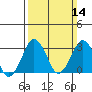 Rehoboth Beach tide chart for Sunday, March 14, 2021