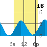 Rehoboth Beach tide chart for Tuesday, March 16, 2021