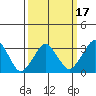 Rehoboth Beach tide chart for Wednesday, March 17, 2021