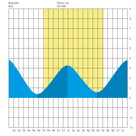 Rehoboth Beach tide chart for Thursday, March 18, 2021