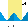 Rehoboth Beach tide chart for Thursday, March 18, 2021
