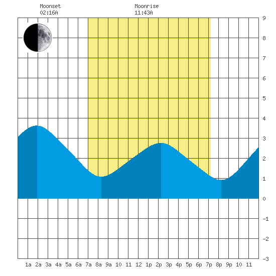 Rehoboth Beach tide chart for Sunday, March 21, 2021