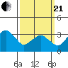 Rehoboth Beach tide chart for Sunday, March 21, 2021