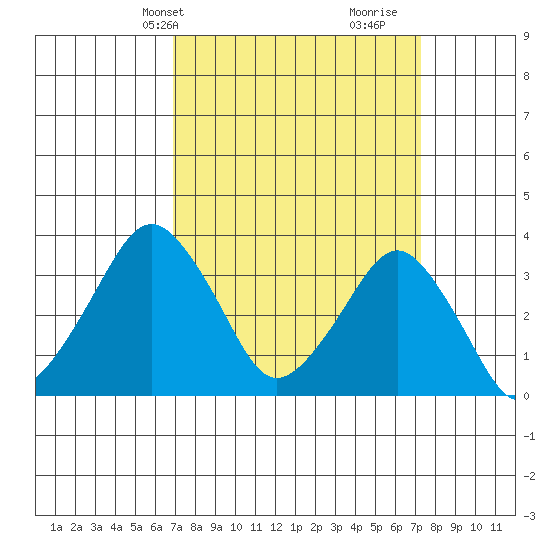 Rehoboth Beach tide chart for Thursday, March 25, 2021