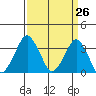 Rehoboth Beach tide chart for Friday, March 26, 2021