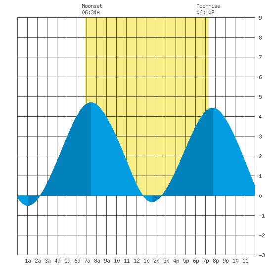 Rehoboth Beach tide chart for Saturday, March 27, 2021