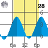 Rehoboth Beach tide chart for Sunday, March 28, 2021