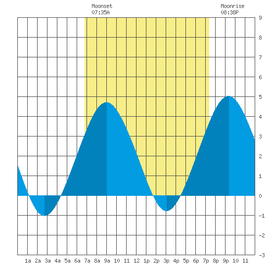 Rehoboth Beach tide chart for Monday, March 29, 2021