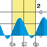 Rehoboth Beach tide chart for Tuesday, March 2, 2021