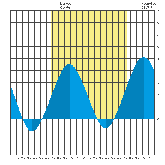 Rehoboth Beach tide chart for Tuesday, March 30, 2021