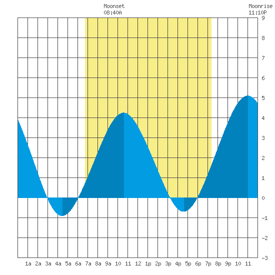Rehoboth Beach tide chart for Wednesday, March 31, 2021