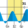 Rehoboth Beach tide chart for Wednesday, March 31, 2021
