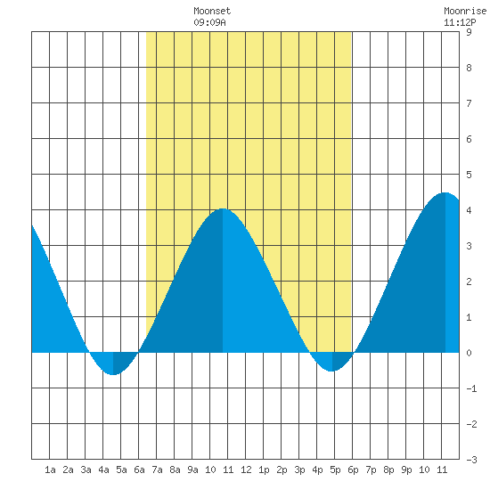 Rehoboth Beach tide chart for Wednesday, March 3, 2021