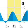 Rehoboth Beach tide chart for Wednesday, March 3, 2021