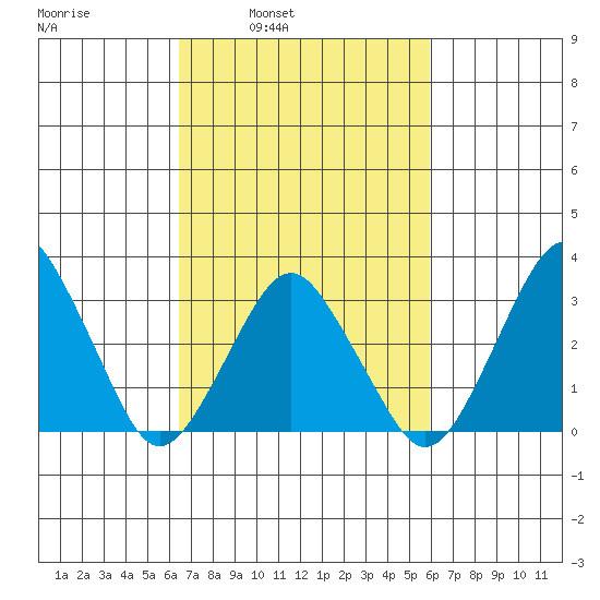 Rehoboth Beach tide chart for Thursday, March 4, 2021