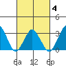 Rehoboth Beach tide chart for Thursday, March 4, 2021