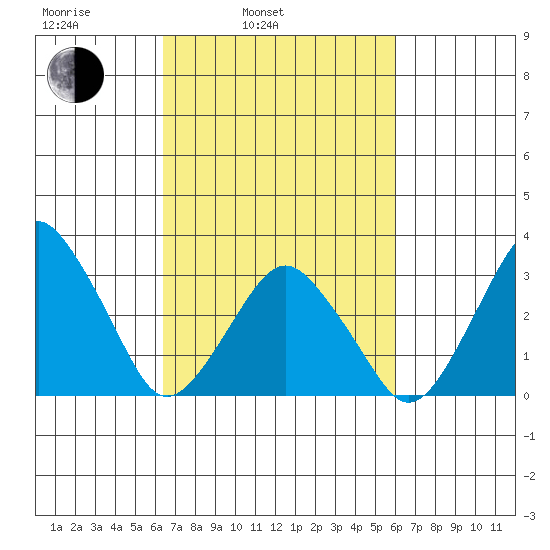 Rehoboth Beach tide chart for Friday, March 5, 2021