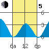 Rehoboth Beach tide chart for Friday, March 5, 2021