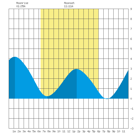 Rehoboth Beach tide chart for Saturday, March 6, 2021