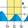 Rehoboth Beach tide chart for Saturday, March 6, 2021