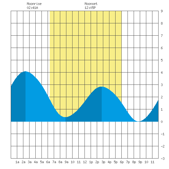Rehoboth Beach tide chart for Sunday, March 7, 2021