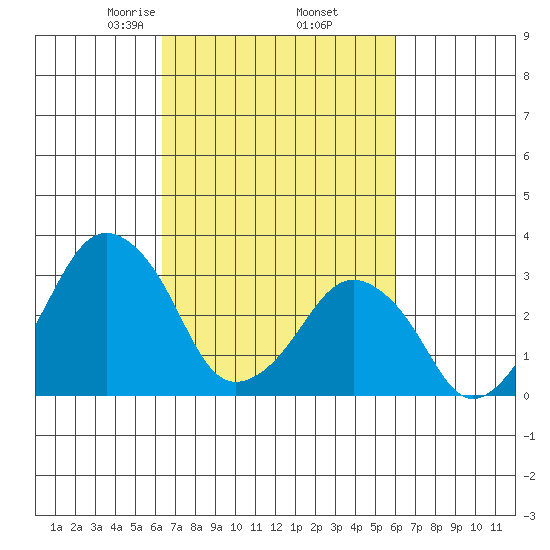 Rehoboth Beach tide chart for Monday, March 8, 2021