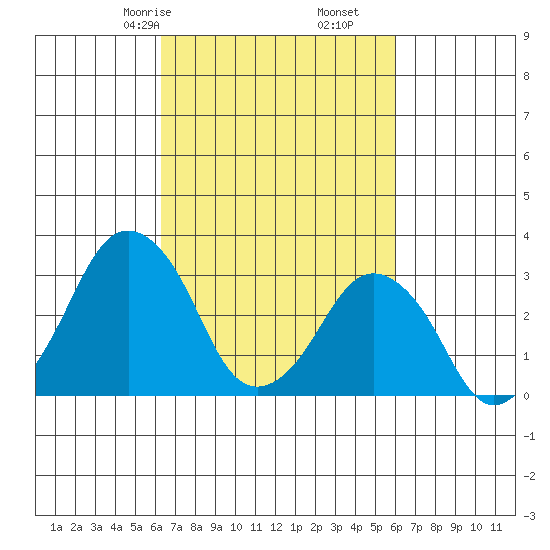 Rehoboth Beach tide chart for Tuesday, March 9, 2021