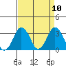 Rehoboth Beach tide chart for Saturday, April 10, 2021