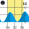 Rehoboth Beach tide chart for Sunday, April 11, 2021
