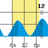 Rehoboth Beach tide chart for Monday, April 12, 2021