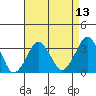 Rehoboth Beach tide chart for Tuesday, April 13, 2021