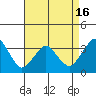 Rehoboth Beach tide chart for Friday, April 16, 2021
