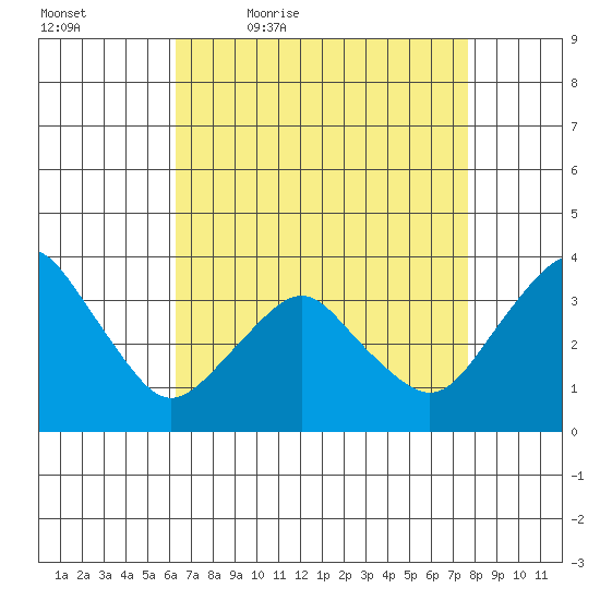 Rehoboth Beach tide chart for Saturday, April 17, 2021