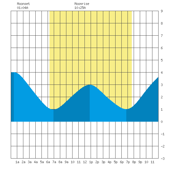 Rehoboth Beach tide chart for Sunday, April 18, 2021