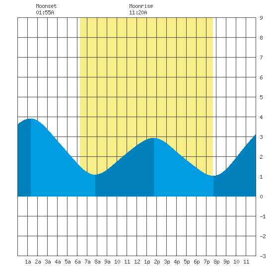 Rehoboth Beach tide chart for Monday, April 19, 2021