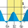 Rehoboth Beach tide chart for Thursday, April 1, 2021